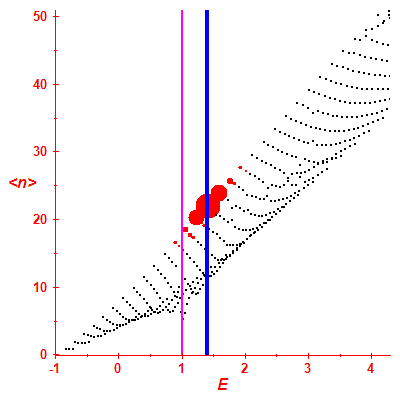 Peres lattice <N>